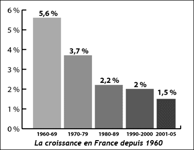 La croissance en France depuis 1960